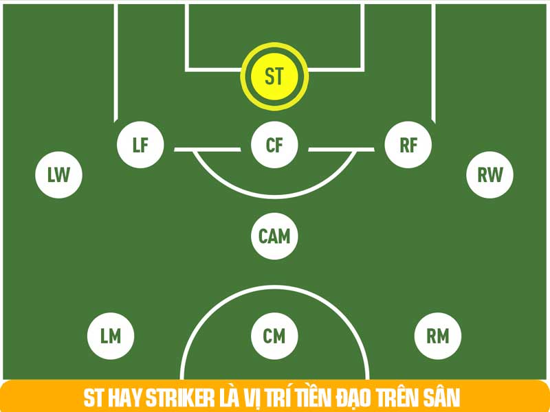 Đội Bóng Có Thể Có 1 Hoặc Nhiều Tiền Đạo Tùy Vào Hệ Thống Chiến Thuật. Nhưng Nó Được Gọi Chung là ST