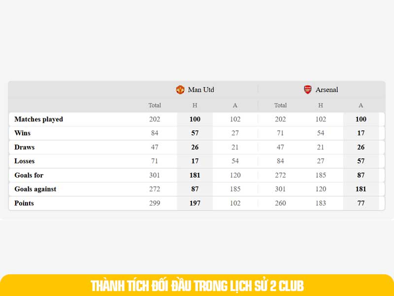 Thành tích 5 trận thi đấu gần đây nhất United chiếm thế thượng phong với 78% dành chiến thắng.