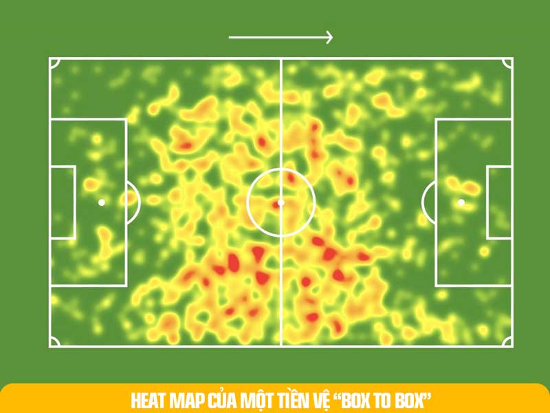 Heat Map của một Tiền Vệ Box To Box, có thể thấy họ hoạt động khắp khu vực trung tuyến giữa sân.